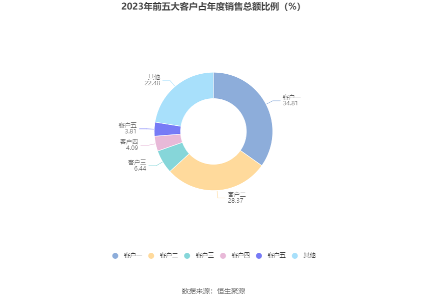 安达维尔：2023 年盈利 1.13 亿元 拟 10 派 2 元 - 第 13 张图片 - 小家生活风水网