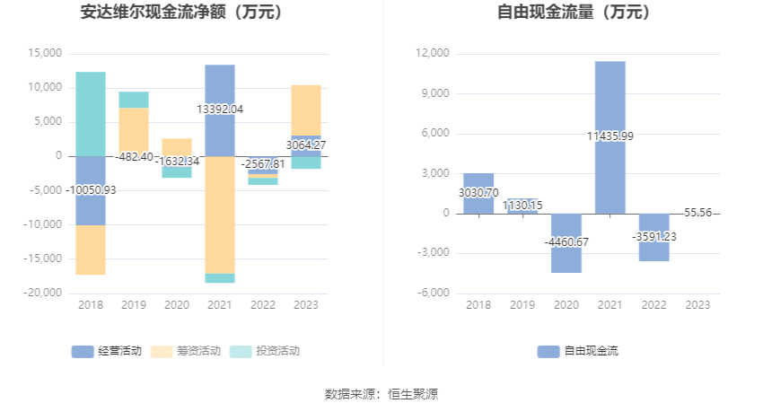 安达维尔：2023 年盈利 1.13 亿元 拟 10 派 2 元 - 第 15 张图片 - 小家生活风水网