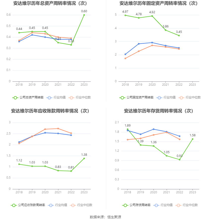 安达维尔：2023 年盈利 1.13 亿元 拟 10 派 2 元 - 第 17 张图片 - 小家生活风水网