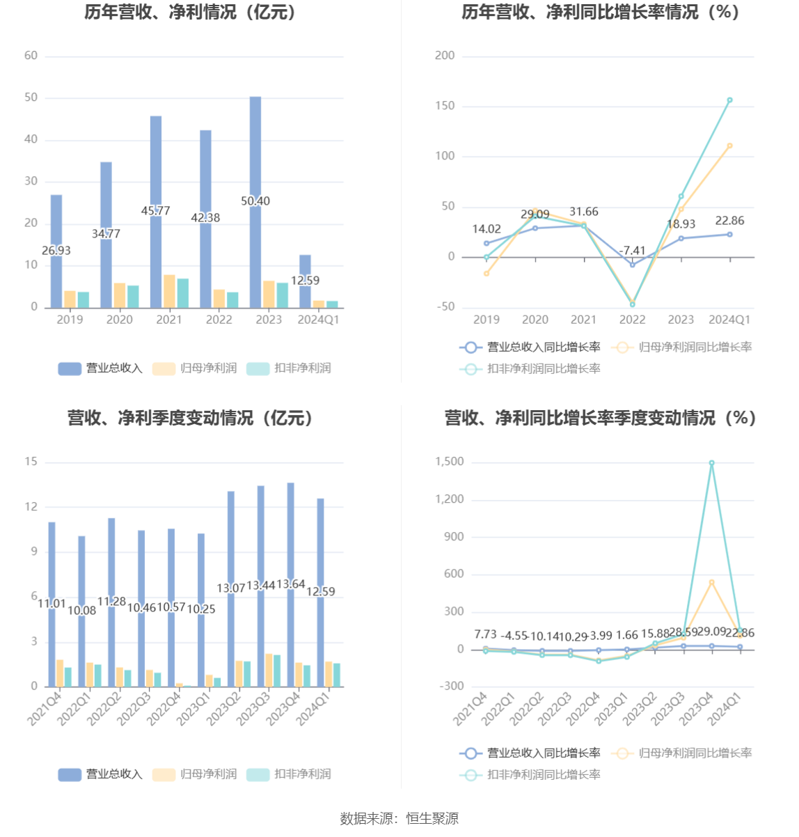 顺络电子：2024 年一季度净利 1.70 亿元 同比增长 111.26%- 第 2 张图片 - 小家生活风水网