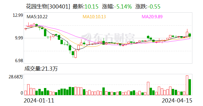 花园生物：2023 年净利同比下降 49.87% 拟 10 派 0.71 元 - 第 1 张图片 - 小家生活风水网