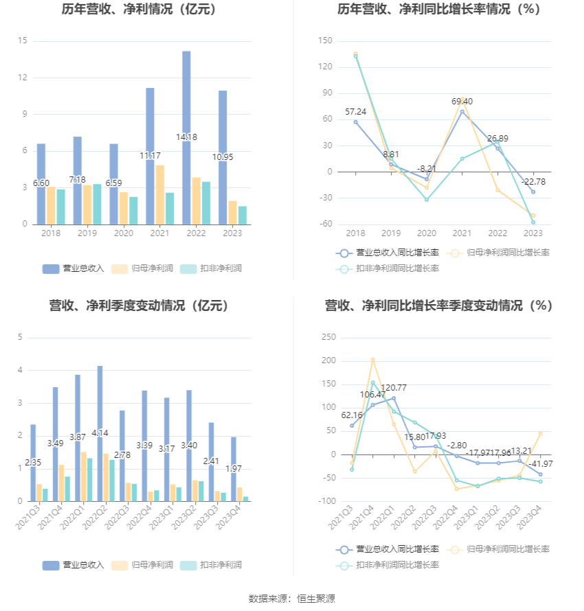 花园生物：2023 年净利同比下降 49.87% 拟 10 派 0.71 元 - 第 7 张图片 - 小家生活风水网