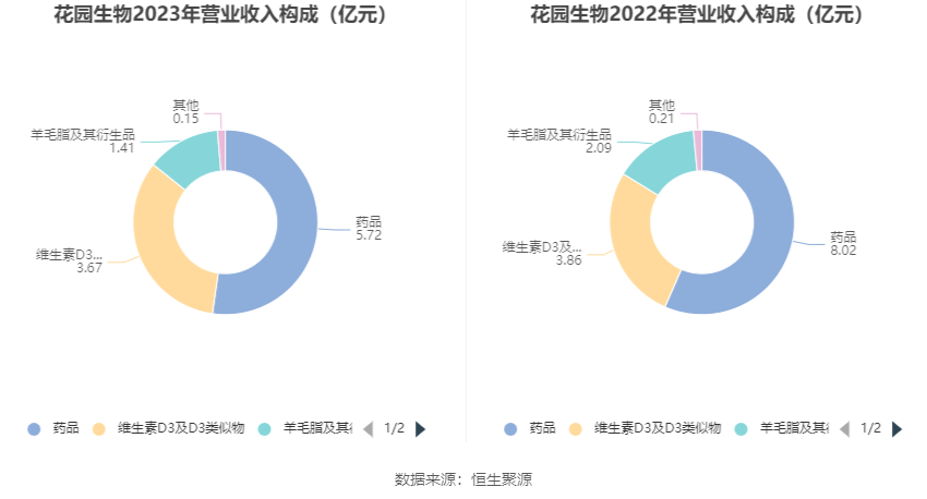 花园生物：2023 年净利同比下降 49.87% 拟 10 派 0.71 元 - 第 8 张图片 - 小家生活风水网