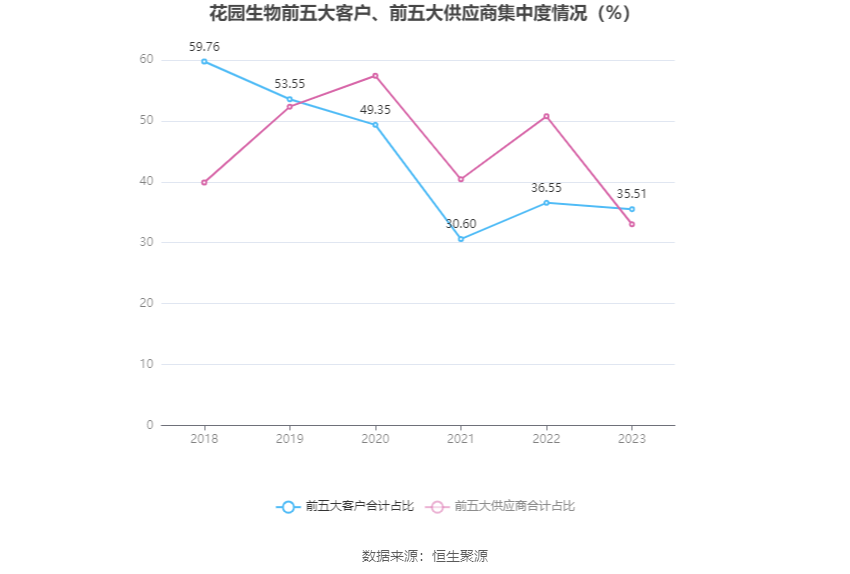 花园生物：2023 年净利同比下降 49.87% 拟 10 派 0.71 元 - 第 12 张图片 - 小家生活风水网