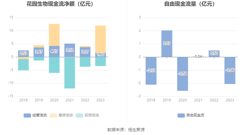 花园生物：2023 年净利同比下降 49.87% 拟 10 派 0.71 元 - 第 14 张图片 - 小家生活风水网