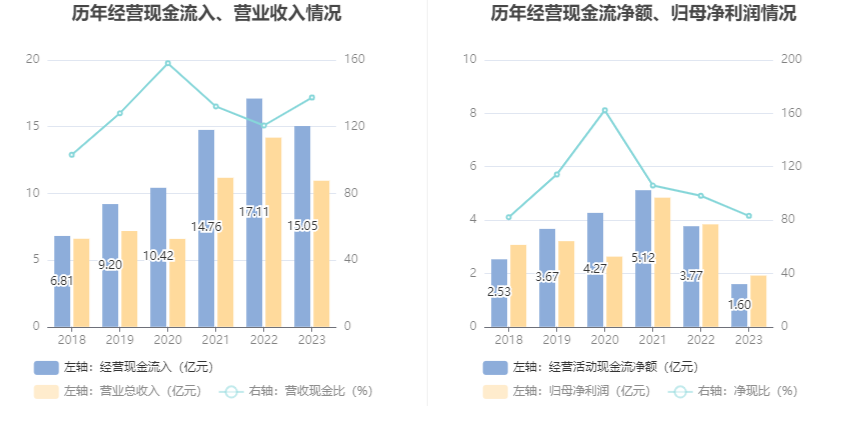 花园生物：2023 年净利同比下降 49.87% 拟 10 派 0.71 元 - 第 15 张图片 - 小家生活风水网