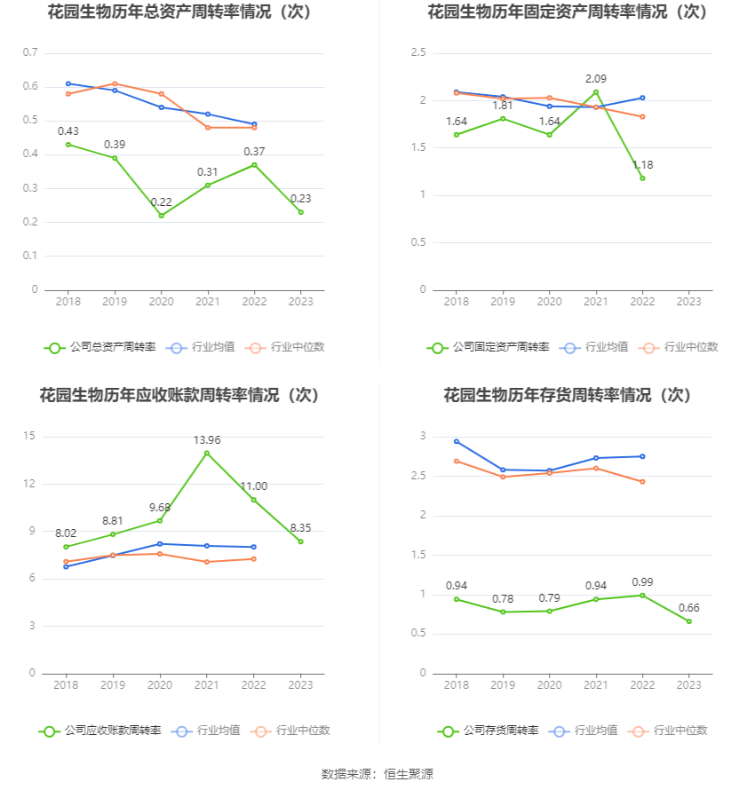 花园生物：2023 年净利同比下降 49.87% 拟 10 派 0.71 元 - 第 16 张图片 - 小家生活风水网