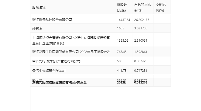 花园生物：2023 年净利同比下降 49.87% 拟 10 派 0.71 元 - 第 24 张图片 - 小家生活风水网