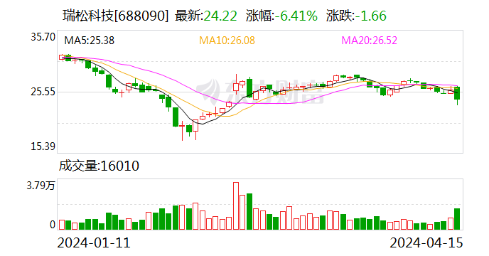 瑞松科技：2024 年第一季度净利润 105.83 万元 同比下降 89.75%- 第 1 张图片 - 小家生活风水网