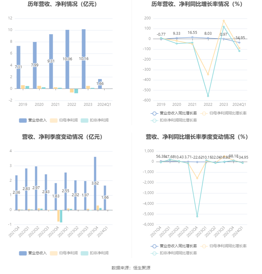 瑞松科技：2024 年第一季度净利润 105.83 万元 同比下降 89.75%- 第 2 张图片 - 小家生活风水网