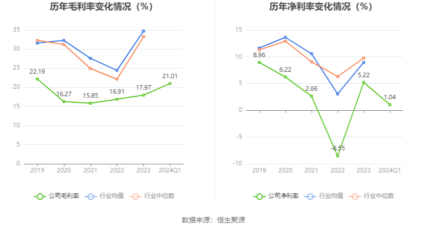 瑞松科技：2024 年第一季度净利润 105.83 万元 同比下降 89.75%- 第 3 张图片 - 小家生活风水网