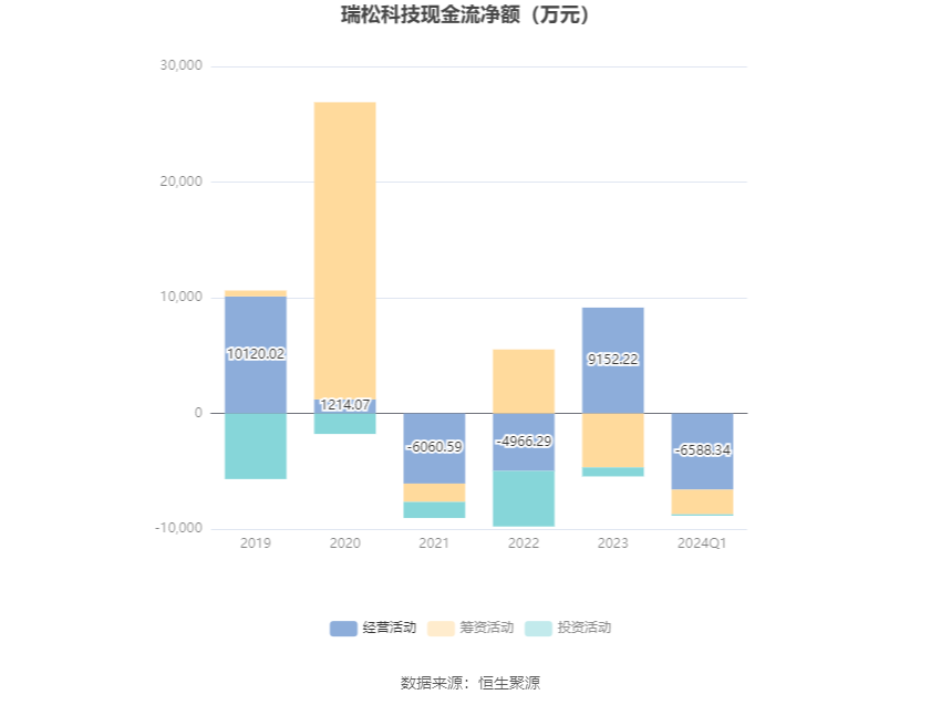 瑞松科技：2024 年第一季度净利润 105.83 万元 同比下降 89.75%- 第 4 张图片 - 小家生活风水网