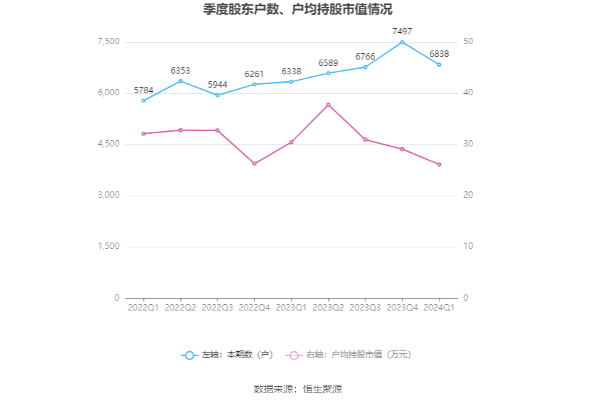 瑞松科技：2024 年第一季度净利润 105.83 万元 同比下降 89.75%- 第 9 张图片 - 小家生活风水网