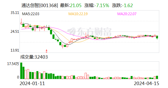 通达创智：2024 年第一季度净利润 3157.20 万元 同比增长 1.94%- 第 1 张图片 - 小家生活风水网