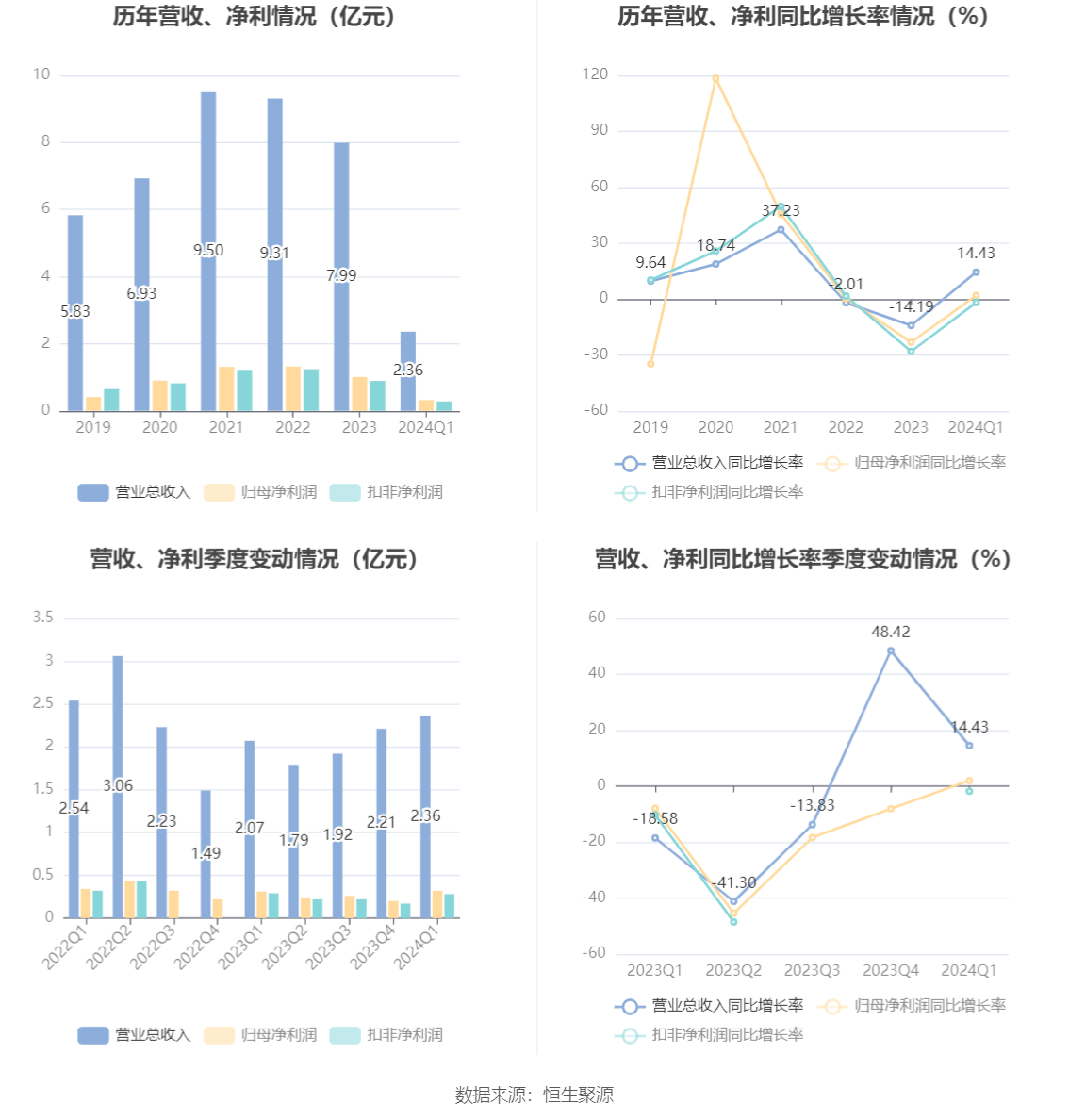 通达创智：2024 年第一季度净利润 3157.20 万元 同比增长 1.94%- 第 2 张图片 - 小家生活风水网