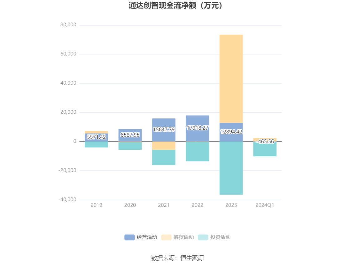 通达创智：2024 年第一季度净利润 3157.20 万元 同比增长 1.94%- 第 5 张图片 - 小家生活风水网