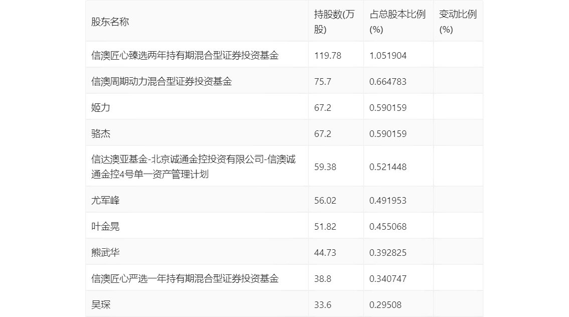 通达创智：2024 年第一季度净利润 3157.20 万元 同比增长 1.94%- 第 9 张图片 - 小家生活风水网