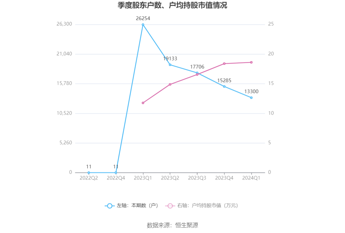 通达创智：2024 年第一季度净利润 3157.20 万元 同比增长 1.94%- 第 10 张图片 - 小家生活风水网