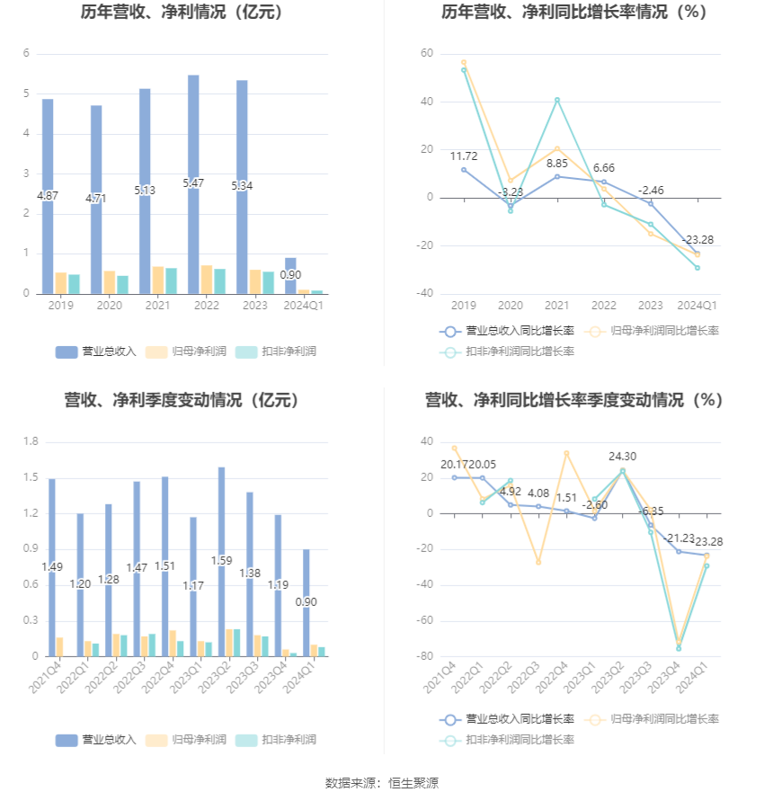 五洲医疗：2024 年第一季度净利润 988.47 万元 同比下降 23.77%- 第 2 张图片 - 小家生活风水网