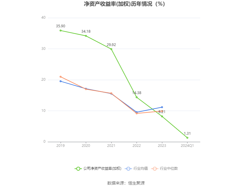 五洲医疗：2024 年第一季度净利润 988.47 万元 同比下降 23.77%- 第 4 张图片 - 小家生活风水网