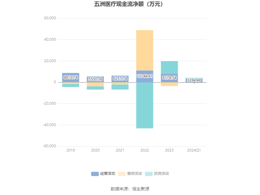 五洲医疗：2024 年第一季度净利润 988.47 万元 同比下降 23.77%- 第 5 张图片 - 小家生活风水网