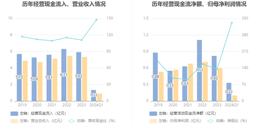 五洲医疗：2024 年第一季度净利润 988.47 万元 同比下降 23.77%- 第 6 张图片 - 小家生活风水网