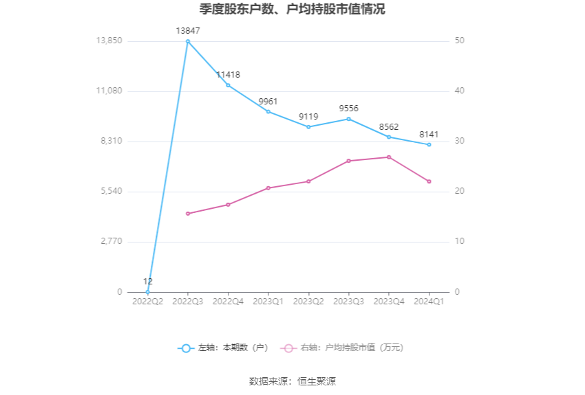 五洲医疗：2024 年第一季度净利润 988.47 万元 同比下降 23.77%- 第 10 张图片 - 小家生活风水网