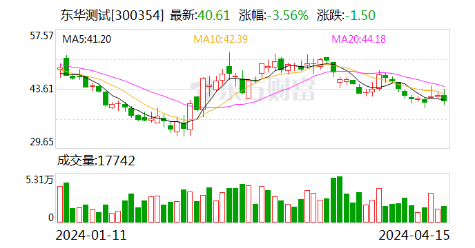 东华测试：2024 年第一季度净利润 2733.67 万元 同比增长 165.70%- 第 1 张图片 - 小家生活风水网