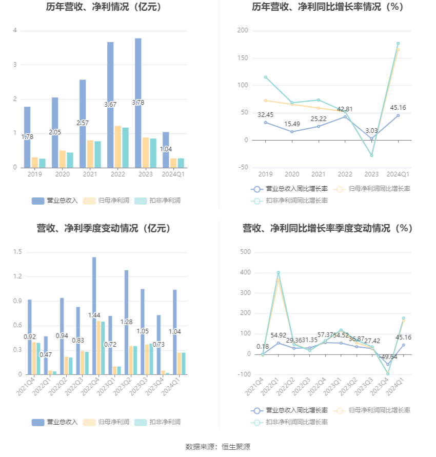 东华测试：2024 年第一季度净利润 2733.67 万元 同比增长 165.70%- 第 2 张图片 - 小家生活风水网