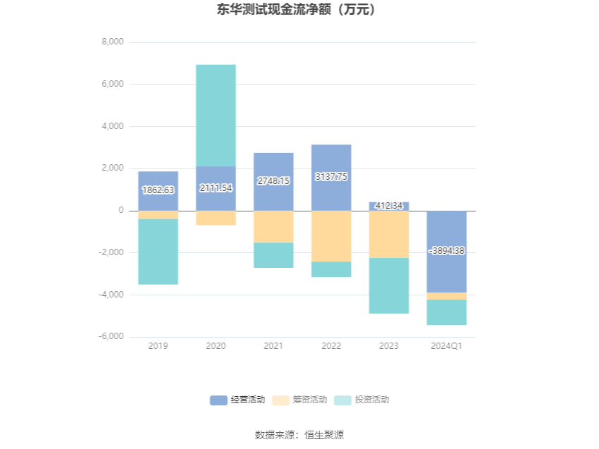 东华测试：2024 年第一季度净利润 2733.67 万元 同比增长 165.70%- 第 5 张图片 - 小家生活风水网