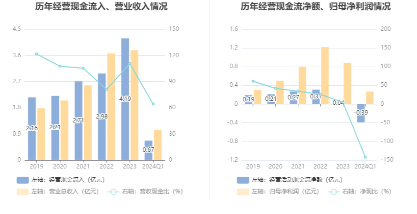 东华测试：2024 年第一季度净利润 2733.67 万元 同比增长 165.70%- 第 6 张图片 - 小家生活风水网