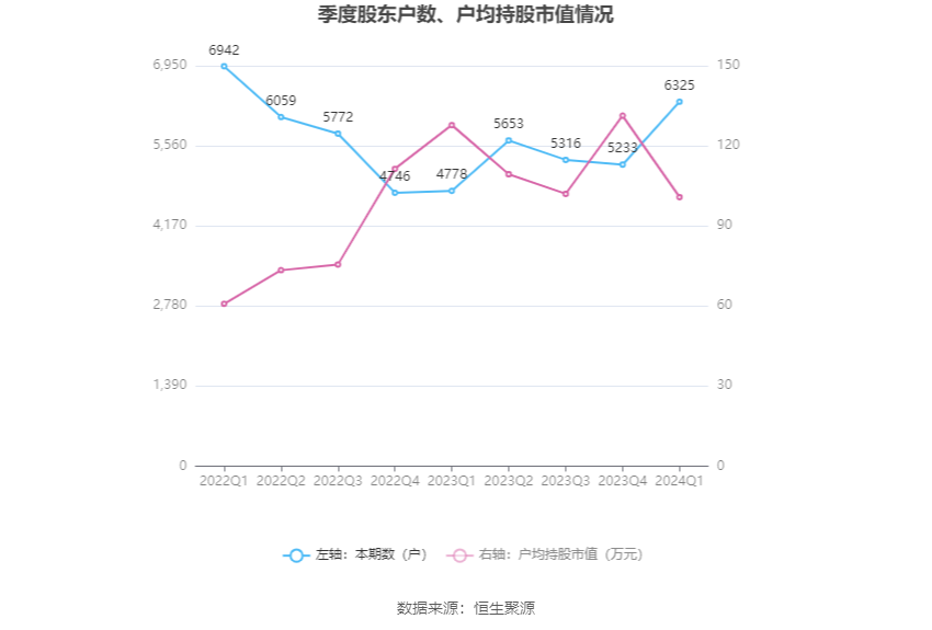 东华测试：2024 年第一季度净利润 2733.67 万元 同比增长 165.70%- 第 10 张图片 - 小家生活风水网