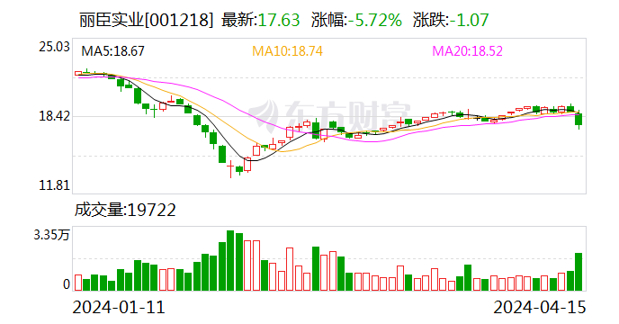 丽臣实业：2023 年净利同比增长 13.15% 拟 10 派 6.5 元 - 第 1 张图片 - 小家生活风水网