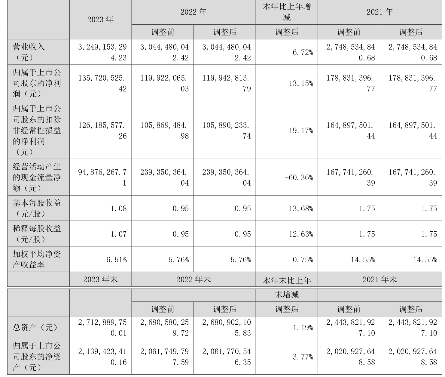 丽臣实业：2023 年净利同比增长 13.15% 拟 10 派 6.5 元 - 第 2 张图片 - 小家生活风水网