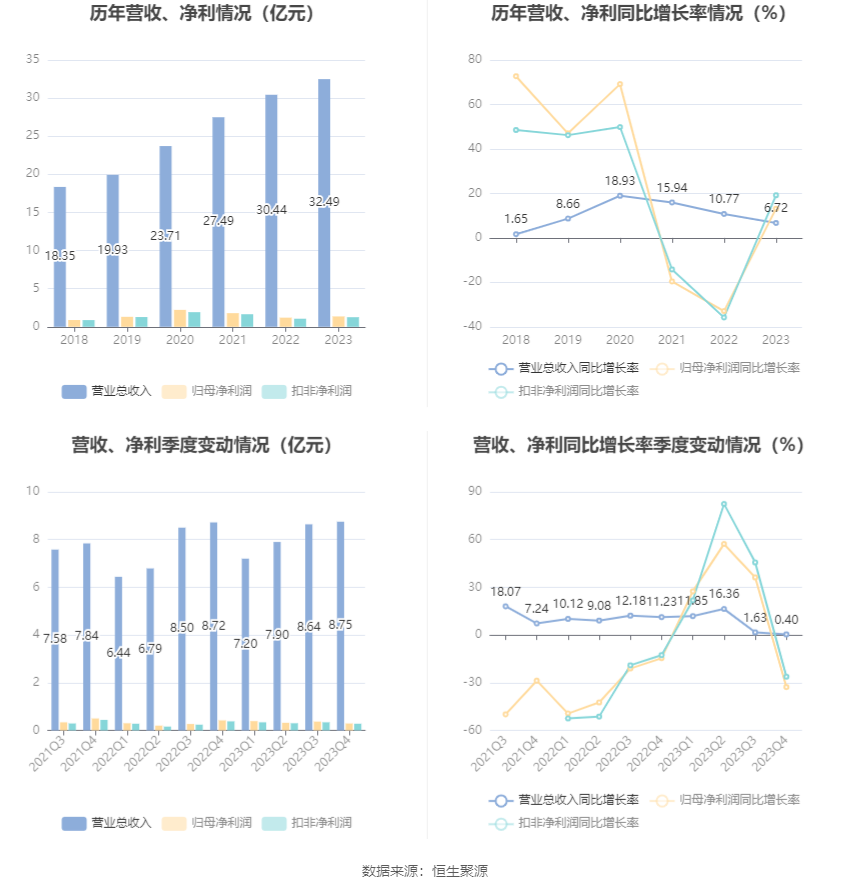 丽臣实业：2023 年净利同比增长 13.15% 拟 10 派 6.5 元 - 第 7 张图片 - 小家生活风水网