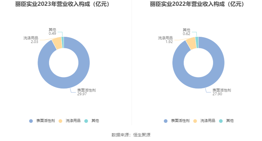 丽臣实业：2023 年净利同比增长 13.15% 拟 10 派 6.5 元 - 第 8 张图片 - 小家生活风水网