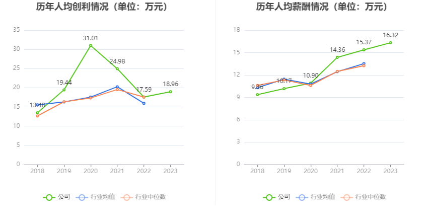 丽臣实业：2023 年净利同比增长 13.15% 拟 10 派 6.5 元 - 第 9 张图片 - 小家生活风水网