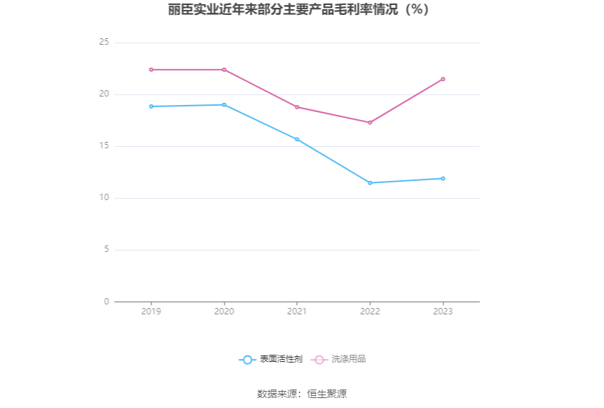 丽臣实业：2023 年净利同比增长 13.15% 拟 10 派 6.5 元 - 第 11 张图片 - 小家生活风水网