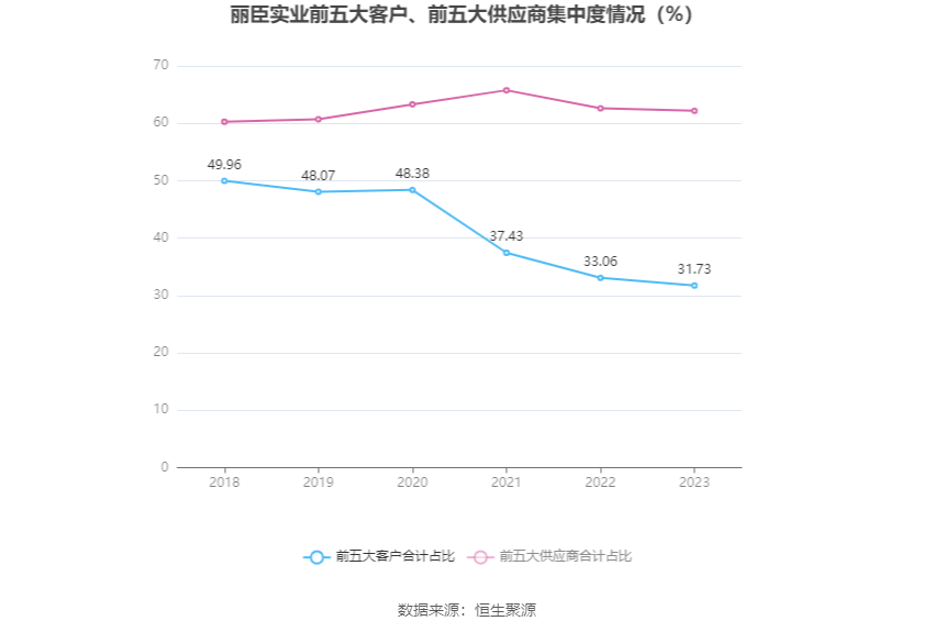 丽臣实业：2023 年净利同比增长 13.15% 拟 10 派 6.5 元 - 第 12 张图片 - 小家生活风水网