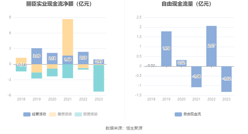 丽臣实业：2023 年净利同比增长 13.15% 拟 10 派 6.5 元 - 第 15 张图片 - 小家生活风水网