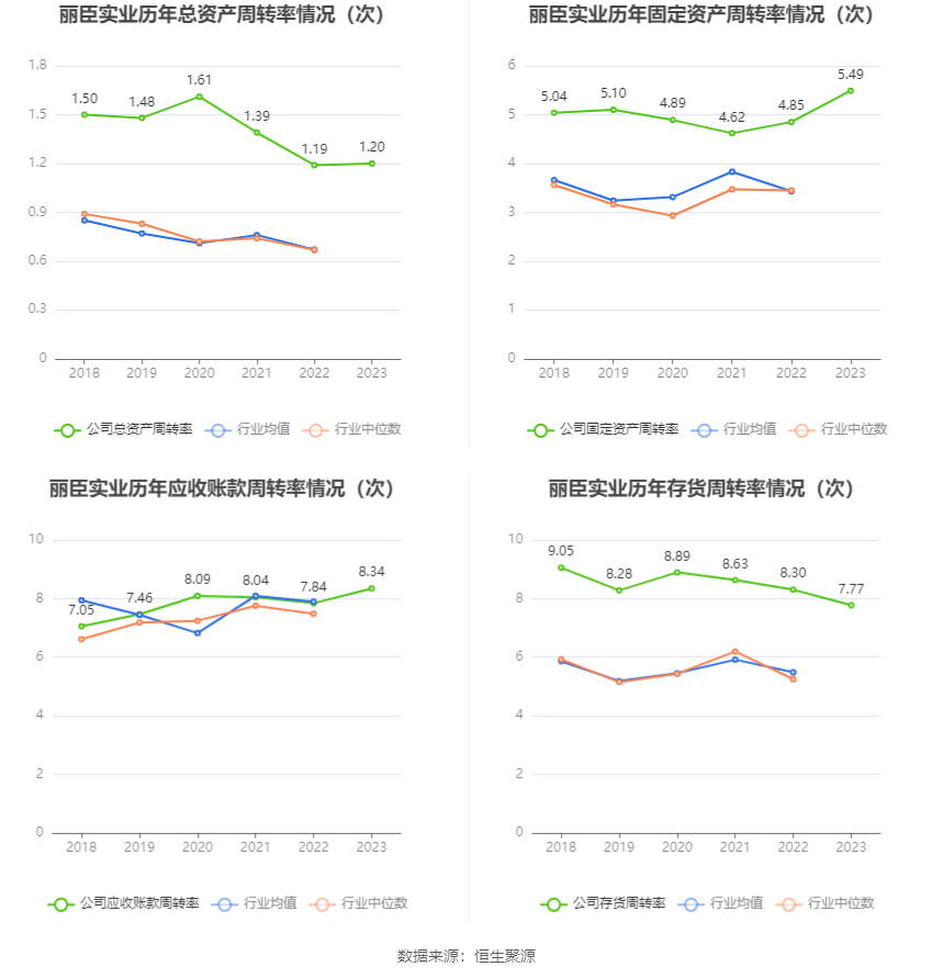 丽臣实业：2023 年净利同比增长 13.15% 拟 10 派 6.5 元 - 第 17 张图片 - 小家生活风水网