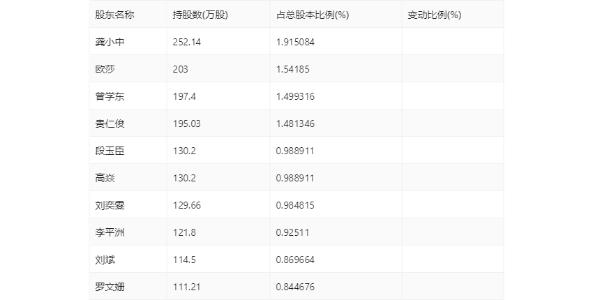 丽臣实业：2023 年净利同比增长 13.15% 拟 10 派 6.5 元 - 第 25 张图片 - 小家生活风水网