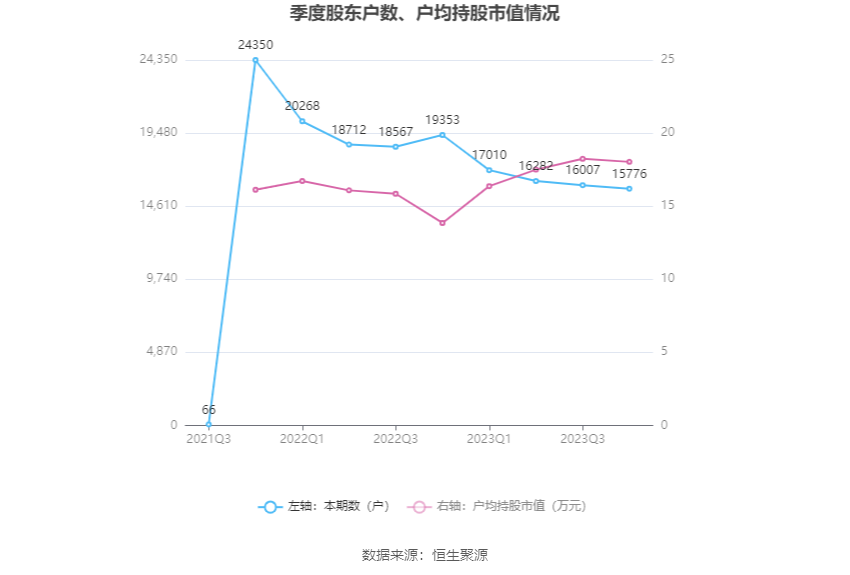 丽臣实业：2023 年净利同比增长 13.15% 拟 10 派 6.5 元 - 第 26 张图片 - 小家生活风水网