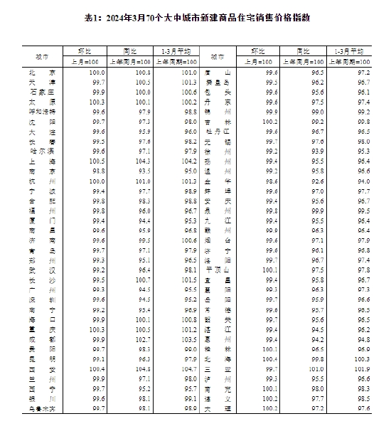 国家统计局：3 月份一线城市新建商品住宅销售价格环比下降 0.1% 降幅比上月收窄 - 第 1 张图片 - 小家生活风水网