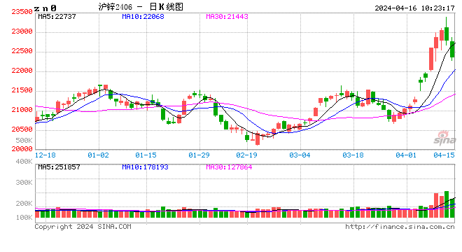 期市开盘：集运指数涨超 3%，沪锌跌超 2%- 第 2 张图片 - 小家生活风水网