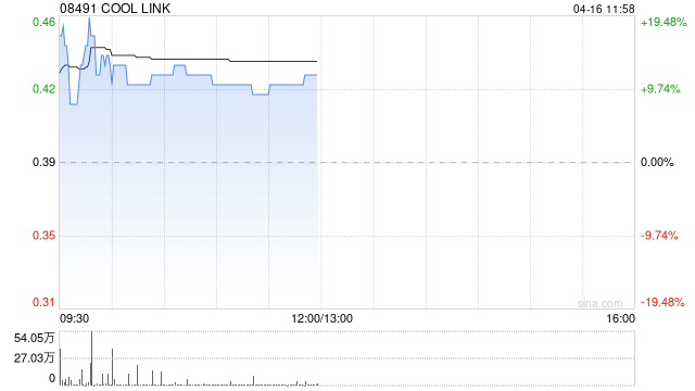 COOL LIN 现涨超 11% 与施瑞康订立谅解备忘录以成立合营公司 - 第 1 张图片 - 小家生活风水网