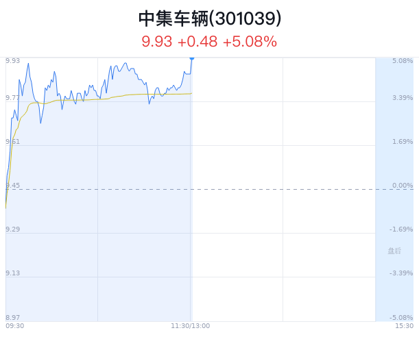 中集车辆大幅上涨 近半年 3 家券商增持 - 第 1 张图片 - 小家生活风水网