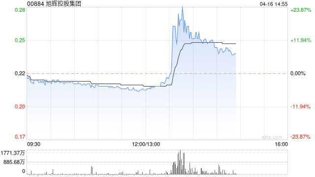 旭辉控股午后快速拉升 股价现飙升逾 15%- 第 1 张图片 - 小家生活风水网