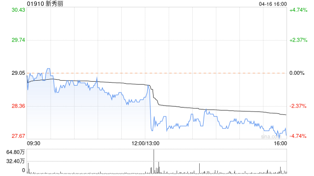 新秀丽跌超 3% 私有化进程或因估值过高而搁置 - 第 1 张图片 - 小家生活风水网