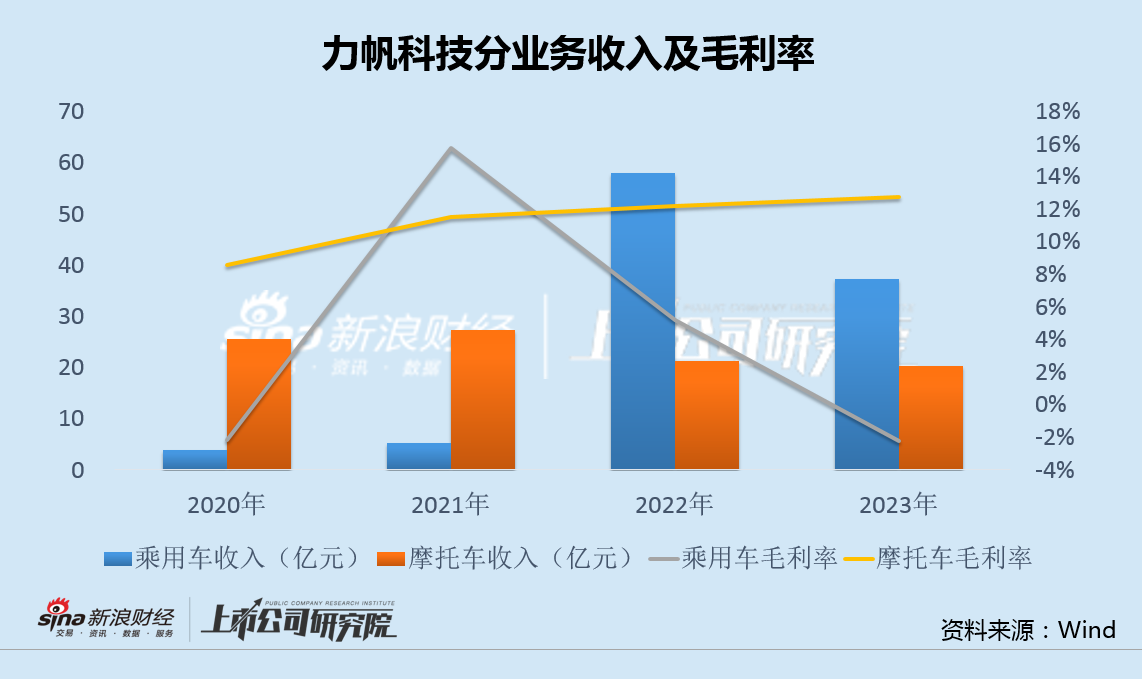 力帆科技收利双降主业 8 年亏超 130 亿 睿蓝汽车负债率升至 85% 品牌岌岌可危 - 第 2 张图片 - 小家生活风水网